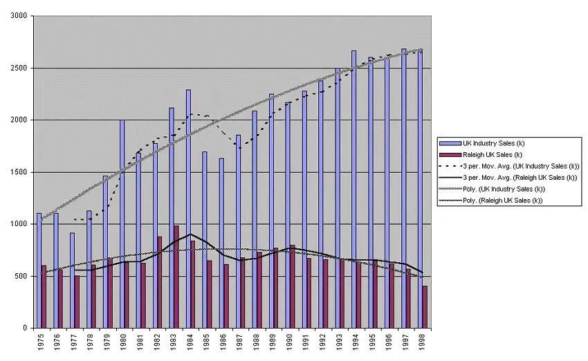 UK bike sales 1975 - 1998.webp