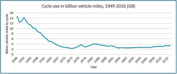 1949-2016_tra_cycle-traffic.jpg