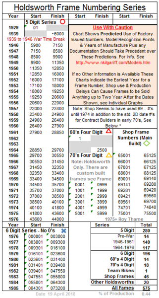 Holdsworth Frame Numbers.PNG