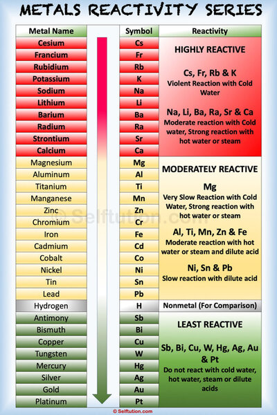 Selftution-Reactivity-Series-of-Metals-768x1151.jpg