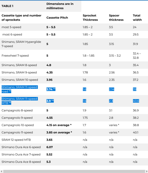 Screenshot 2023-07-29 at 21-36-15 Bicycle cassette (rear chainrings) standards BikeGremlin.png