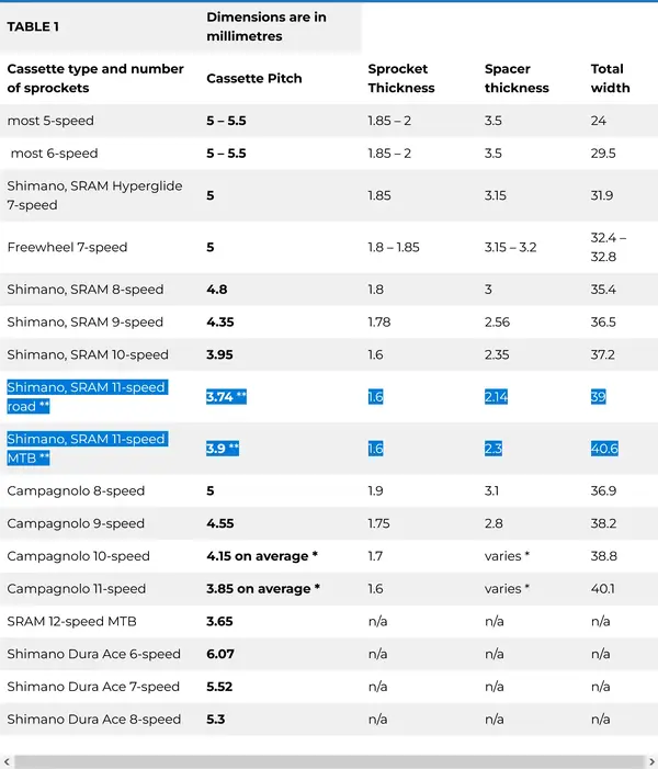 Screenshot 2023-07-29 at 21-36-15 Bicycle cassette (rear chainrings) standards BikeGremlin.webp